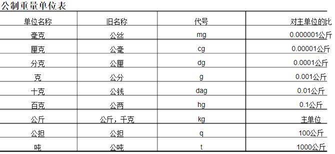 1kg等于多少g1kg等于多少斤kg重量单位换算